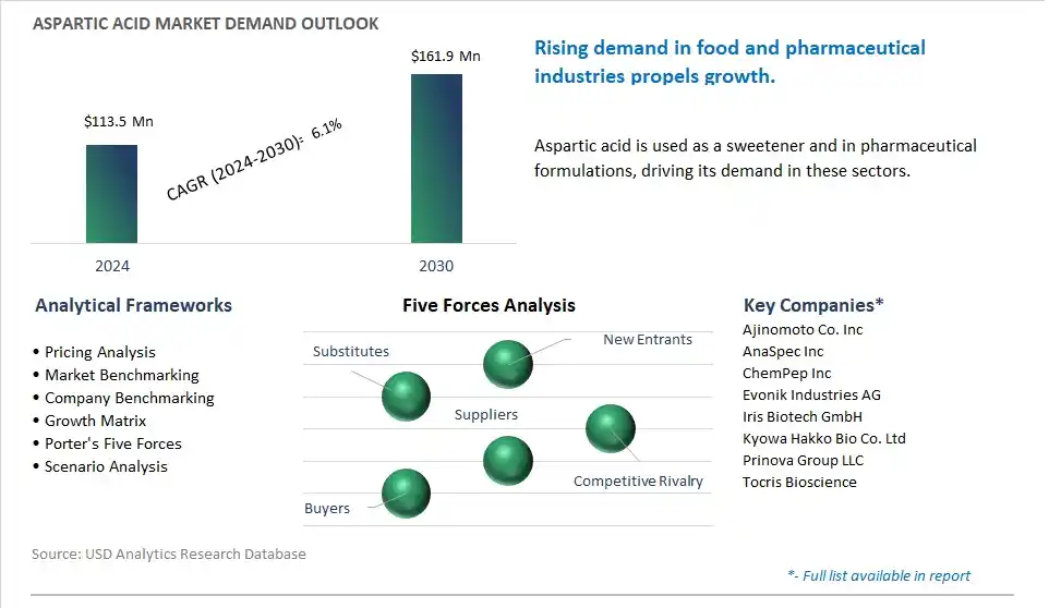 Aspartic Acid Market- Industry Size, Share, Trends, Growth Outlook